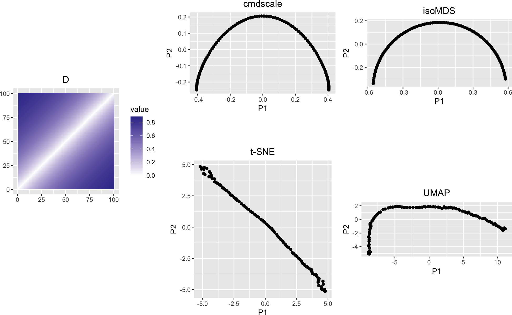 The matrix D and various types of multidimensional scaling. Classical (linear) multidimensional scaling, `cmdscale`, and Kruskal's non-metric nultidimensional scaling, `isoMDS`, introduce an apparent curvature, or horseshoe shape, even though the matrix $D$ has a simple band-diagonal structure. Also shown are t-SNE and UMAP.